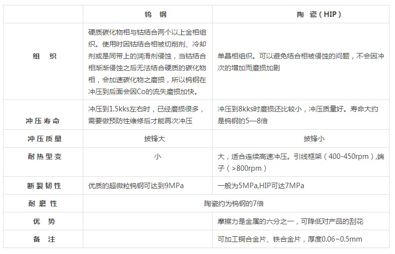 鎢鋼與陶瓷特性對比.jpg